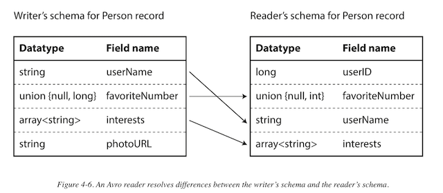 Avro migration Schema Migration