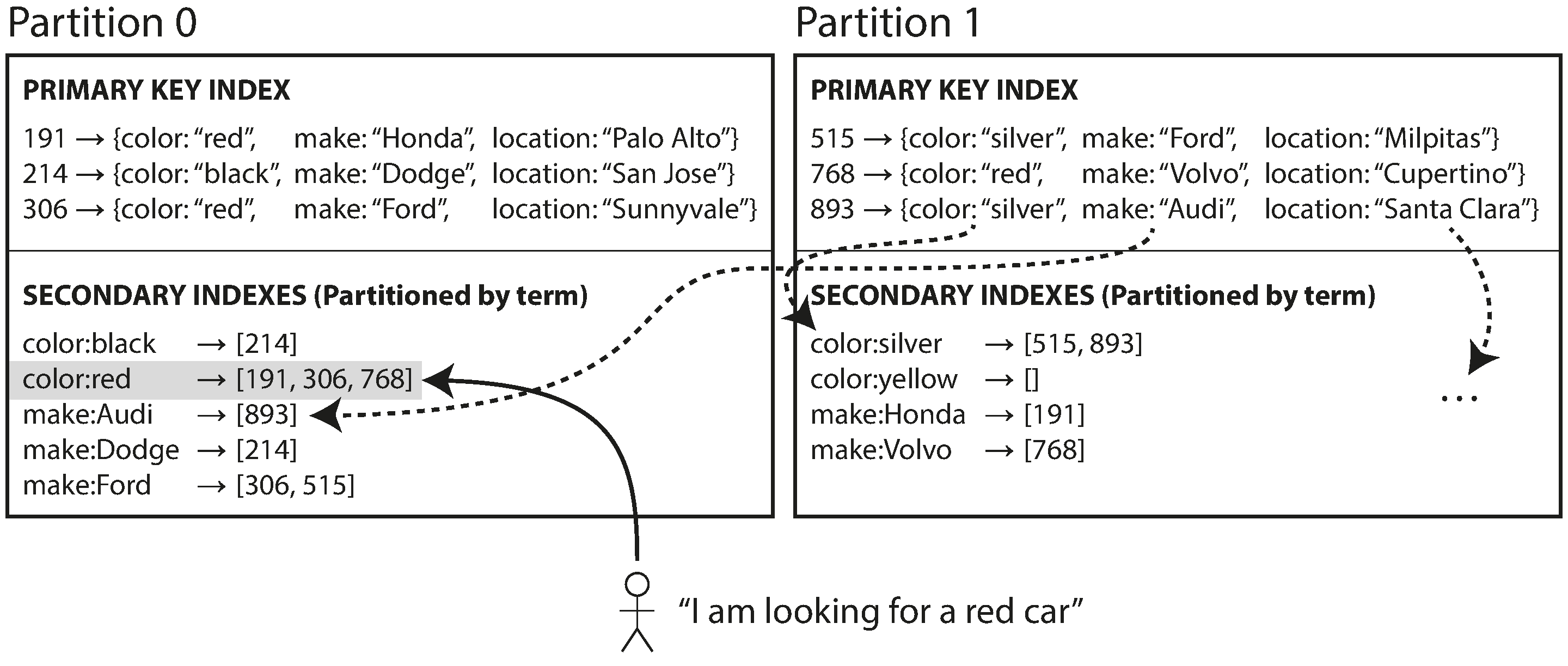 partitioning secondary indexes