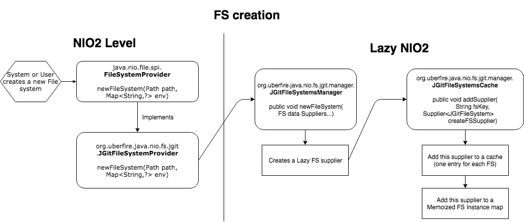 FS Creation